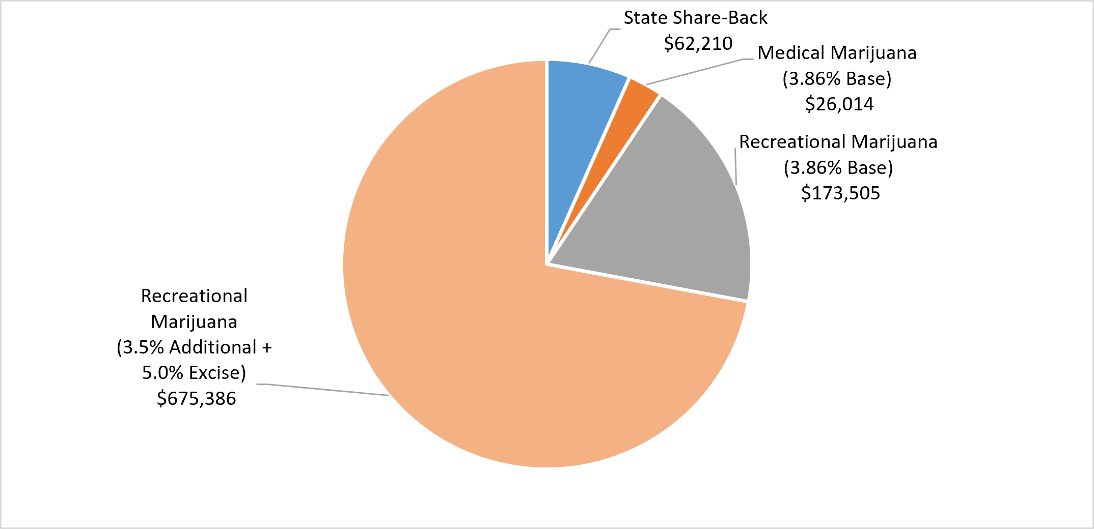 Pie chart showing distribution of marijuana revenues. Approximately 98 percent of revenues come from recreational marijuana. 