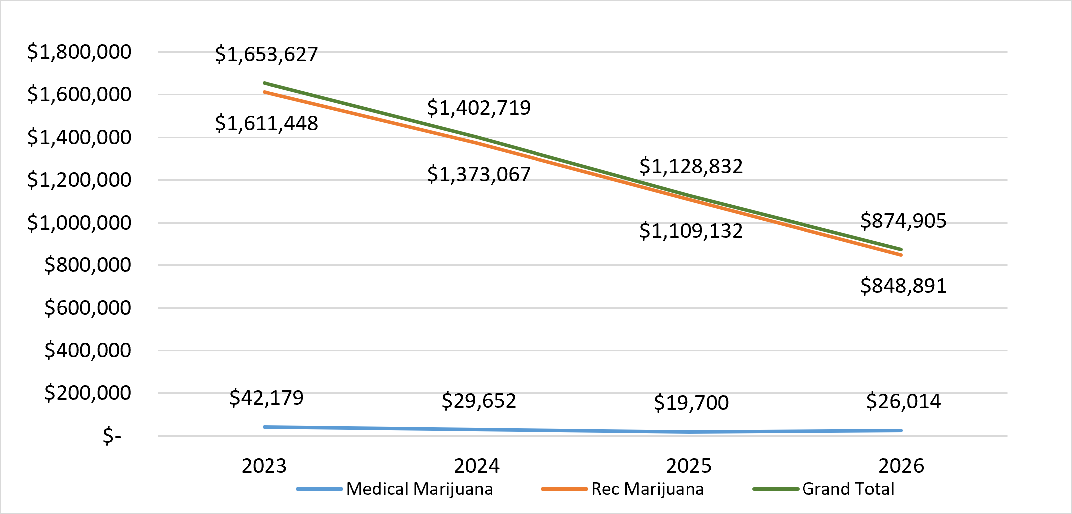 Line chart showing four year trends in sales and use tax for recreational and medical marijuana. This information is also available on page 1 of the report.