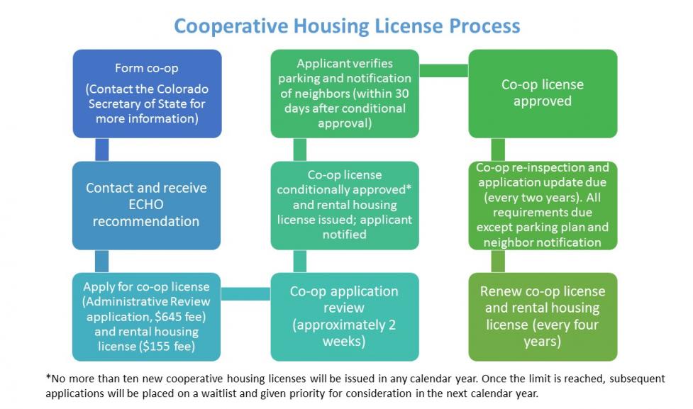 Co Op Housing City Of Boulder