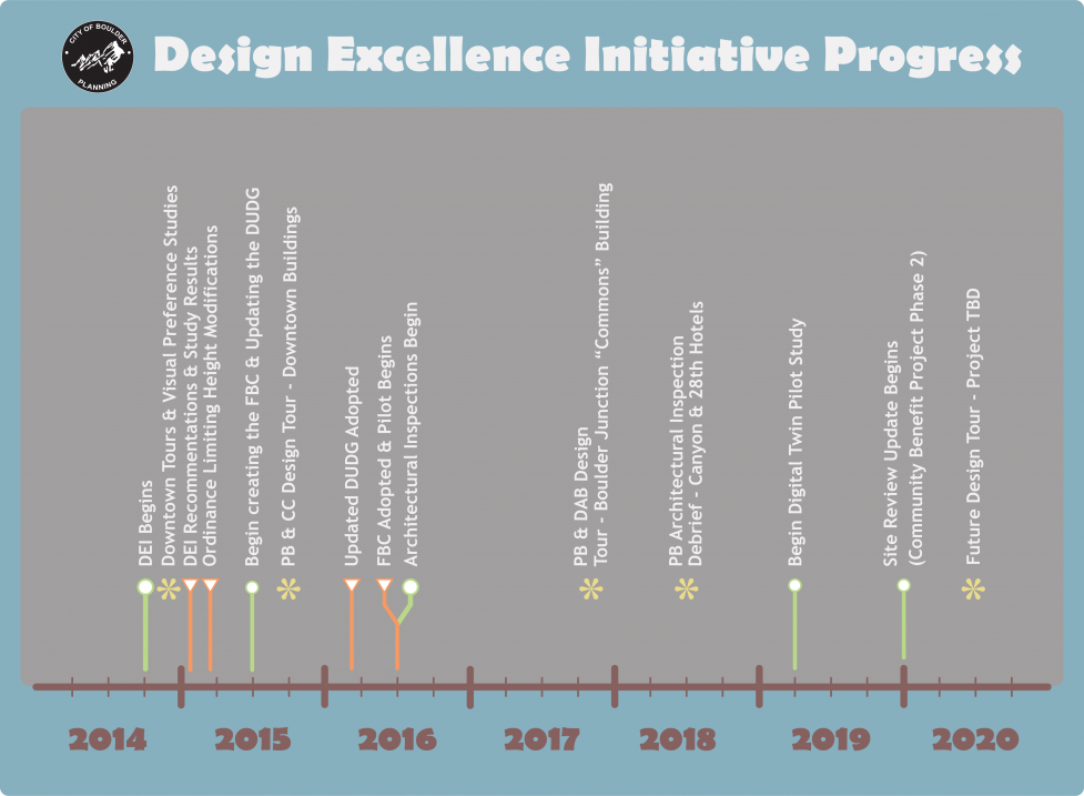 DEI progress timeline