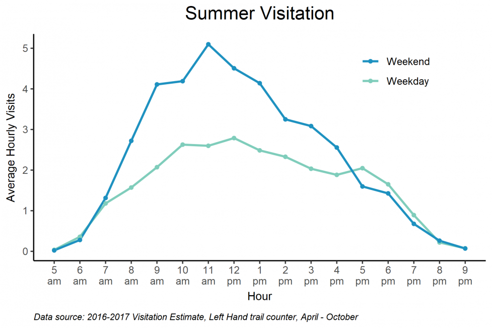 Left Hand Trailhead Average Summer Visitation
