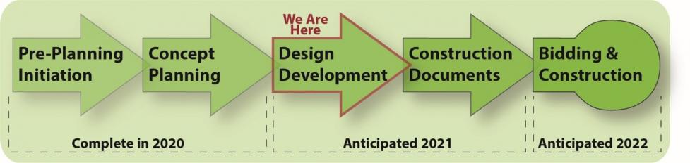 The Project Process Diagram for the project, showing that we are in the Design Development phase, the 3rd of 5 phases.
