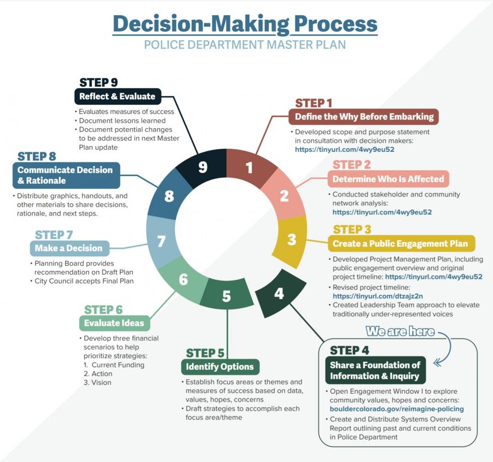 Boulder PD Master Plan decision making process