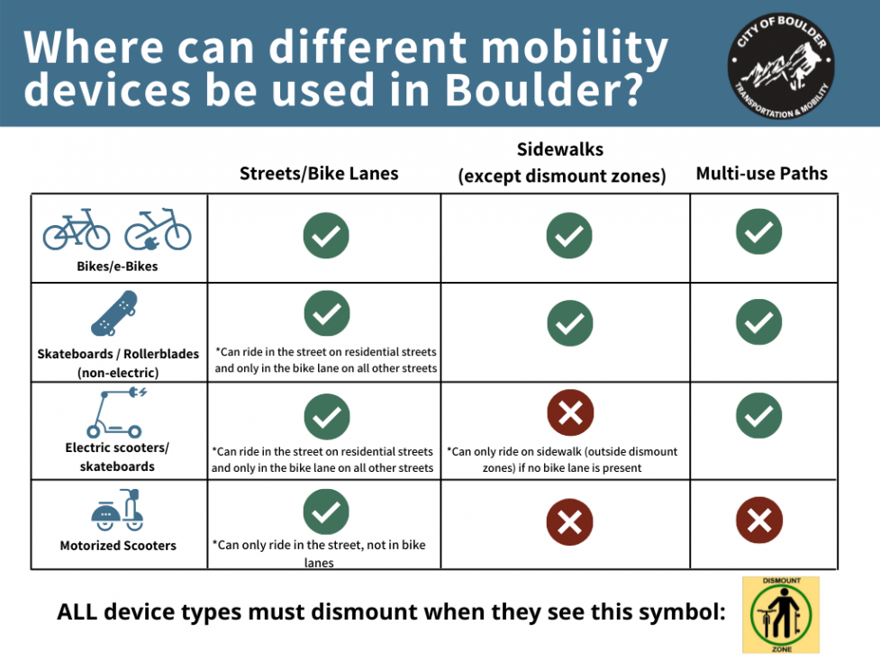 Micromobility device chart