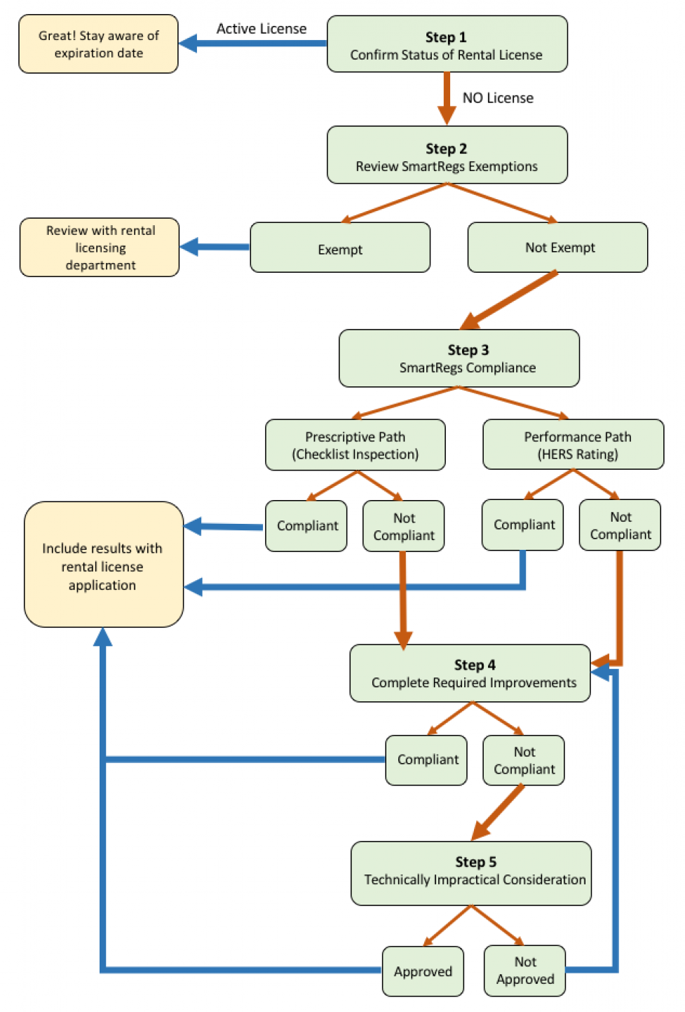 SmartRegs process and flowchart