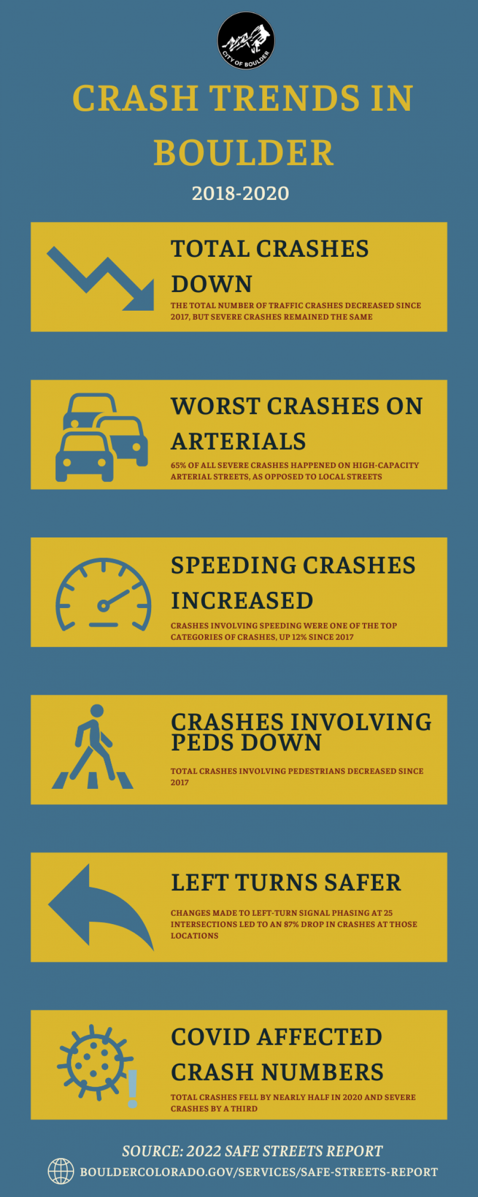 Safe Streets Report infographic