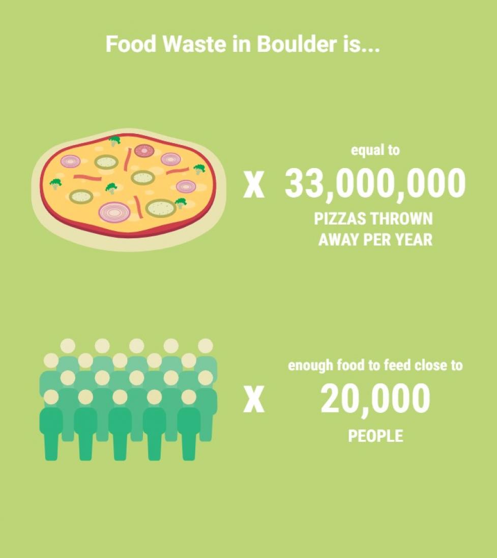 Food waste in Boulder is equal to 33 million pizzas thrown away per year. That is enough food to feed close to 20,000 people!