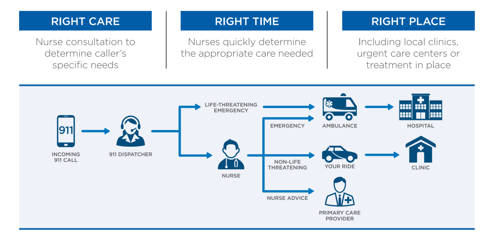 Infographic showing Right Care - Right Time - Right Place  