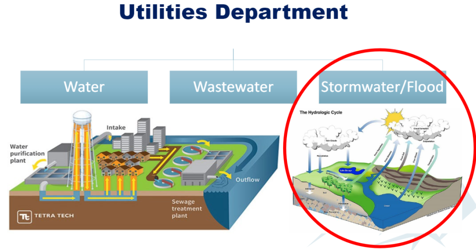 Stormwater and Flood Utilities CFS
