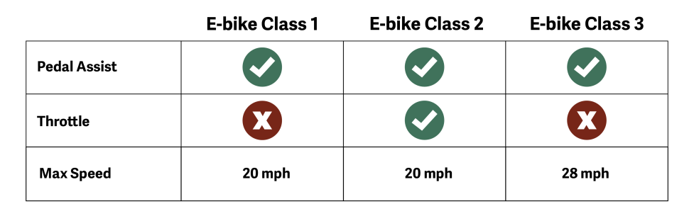 A chart of e-bike classes at a glance