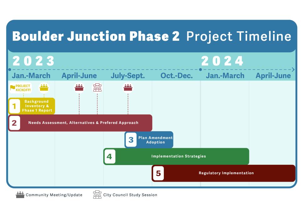Boulder Junction Phase 2 Project Timeline