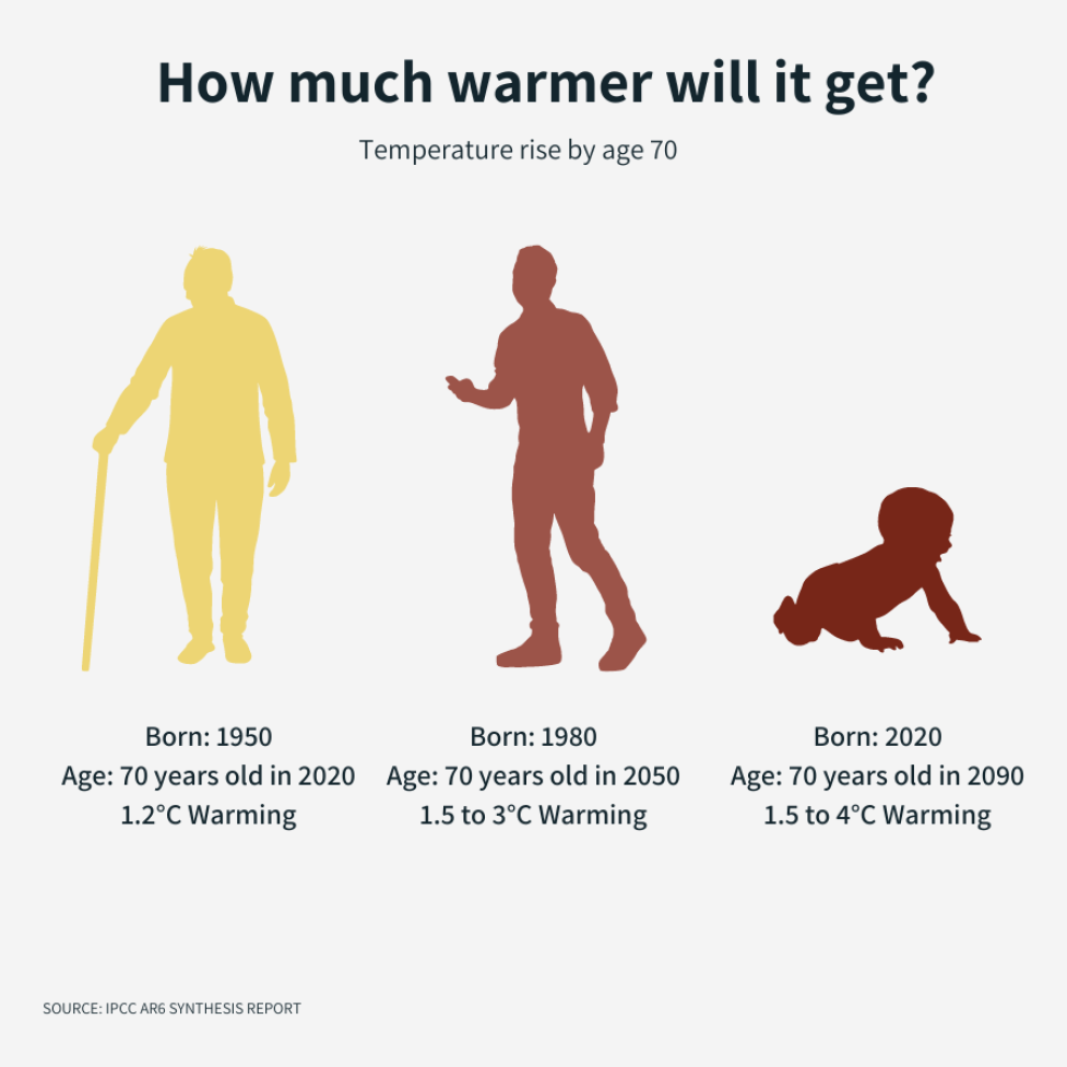 A baby born in 2020 will experience 1.5 to 4 degrees of warming by their 70th birthday.