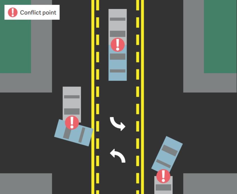 Graphic shows how a three-vehicle lane road configuration can reduce the number of conflict points and the severity of crashes when they do occur, with three conflict points instead of six near the intersection.  