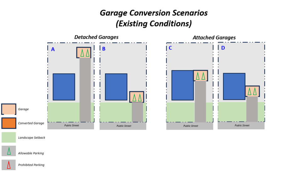 A diagram illustrating examples with existing attached and detached garage designs for proposed garage conversions that will require a building permit.
