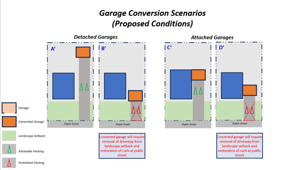 A diagram illustrating examples with existing attached and detached garage designs for proposed garage conversions that will require a building permit.  