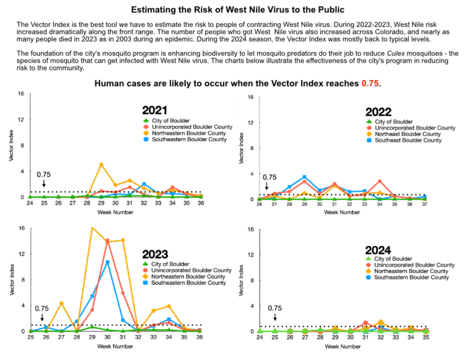 Charts showing risk from West Nile virus over the past four mosquito seasons.