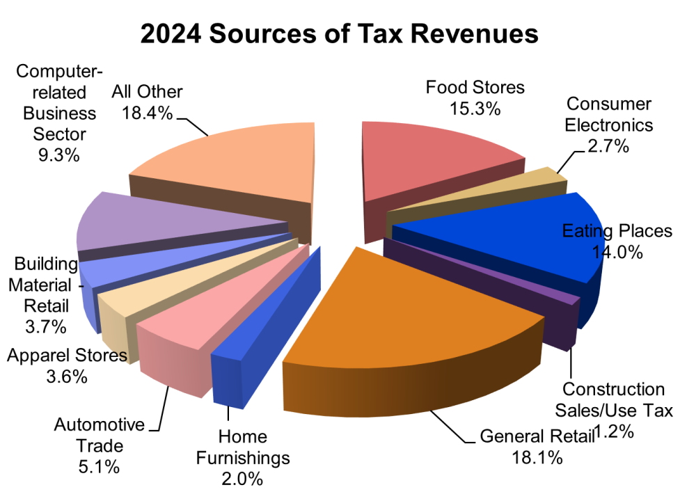 2024 tax revenue sources. All Other leads at 18.4%, followed by General Retail at 18.1%, Food Stores at 15.3%, and Eating Places at 14.0%. Other contributors include Computer-related Business at 9.3%, Automotive Trade at 5.1%, Apparel Stores at 3.6%, Building Material-Retail at 3.7%, Consumer Electronics at 2.7%, Home Furnishings at 2.0%, and Construction Sales/Use Tax at 1.2%.