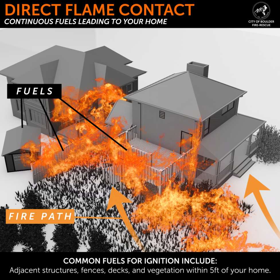Fire spreads through vegetation toward a house, showing how continuous fuels such as decks, fences, and nearby plants can carry flames to a structure.