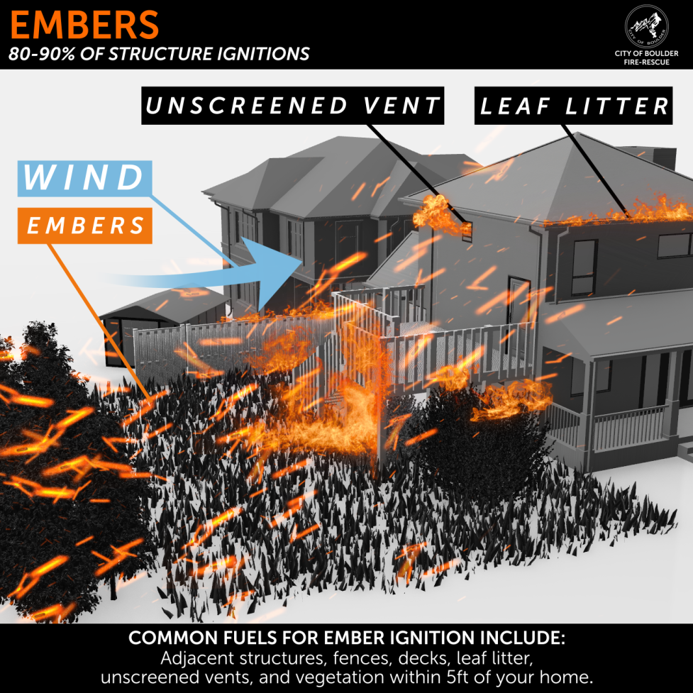 Wind-blown embers ignite vegetation and enter vulnerabilities like leaf litter and unscreened vents on a house.