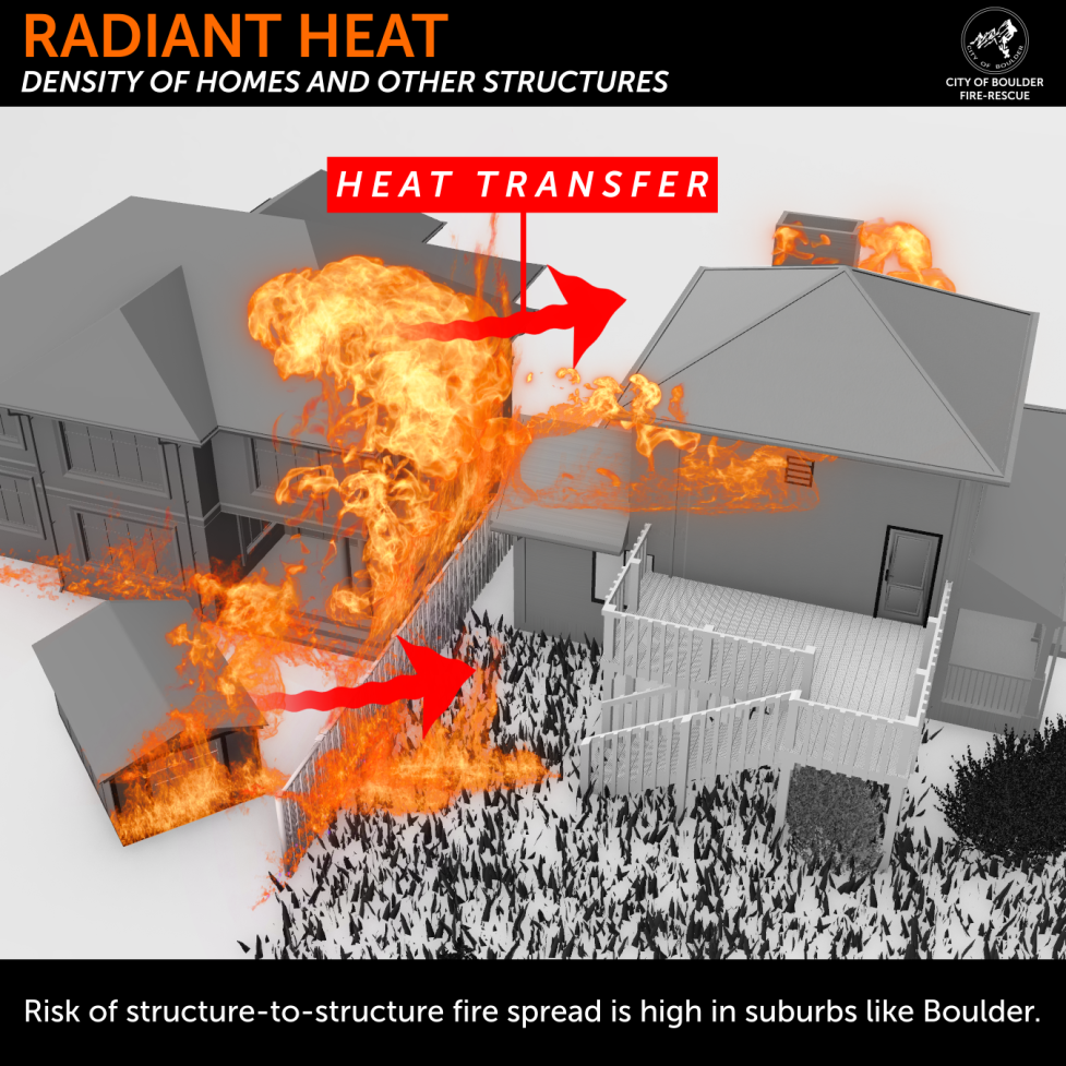 Flames beside one home send radiant heat toward a nearby home, demonstrating how close structures increase fire spread risk.