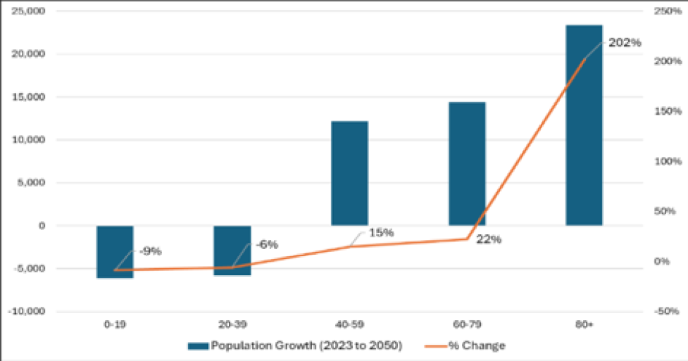 % Change of Boulder County Population by Age