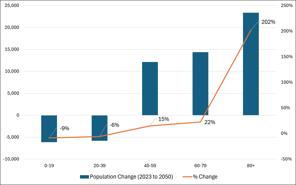 Percent Change of Boulder County Population by Age