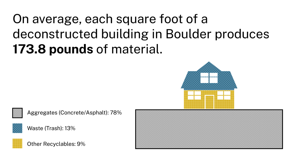 Infographic showing the average material generated from deconstructing buildings in Boulder. Each square foot of a deconstructed building produces an average of 173.8 pounds of material. Of that material, 78% is aggregates such as concrete and asphalt, 13% is waste sent to trash, and 9% is other recyclable materials. A house illustration visually represents these proportions, with aggregates making up the large foundation, waste the roof, and other recyclables the main structure.