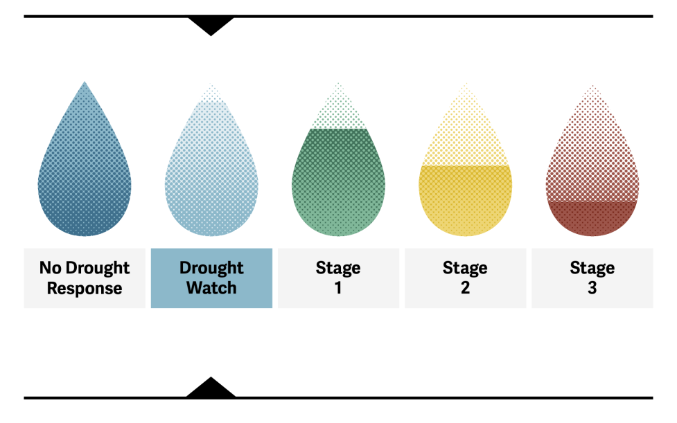 Five water droplets which show the stages of drought from left to right, starting with No Drought Response to Stage 3. The image indicates our current drought level of Drought Watch. 