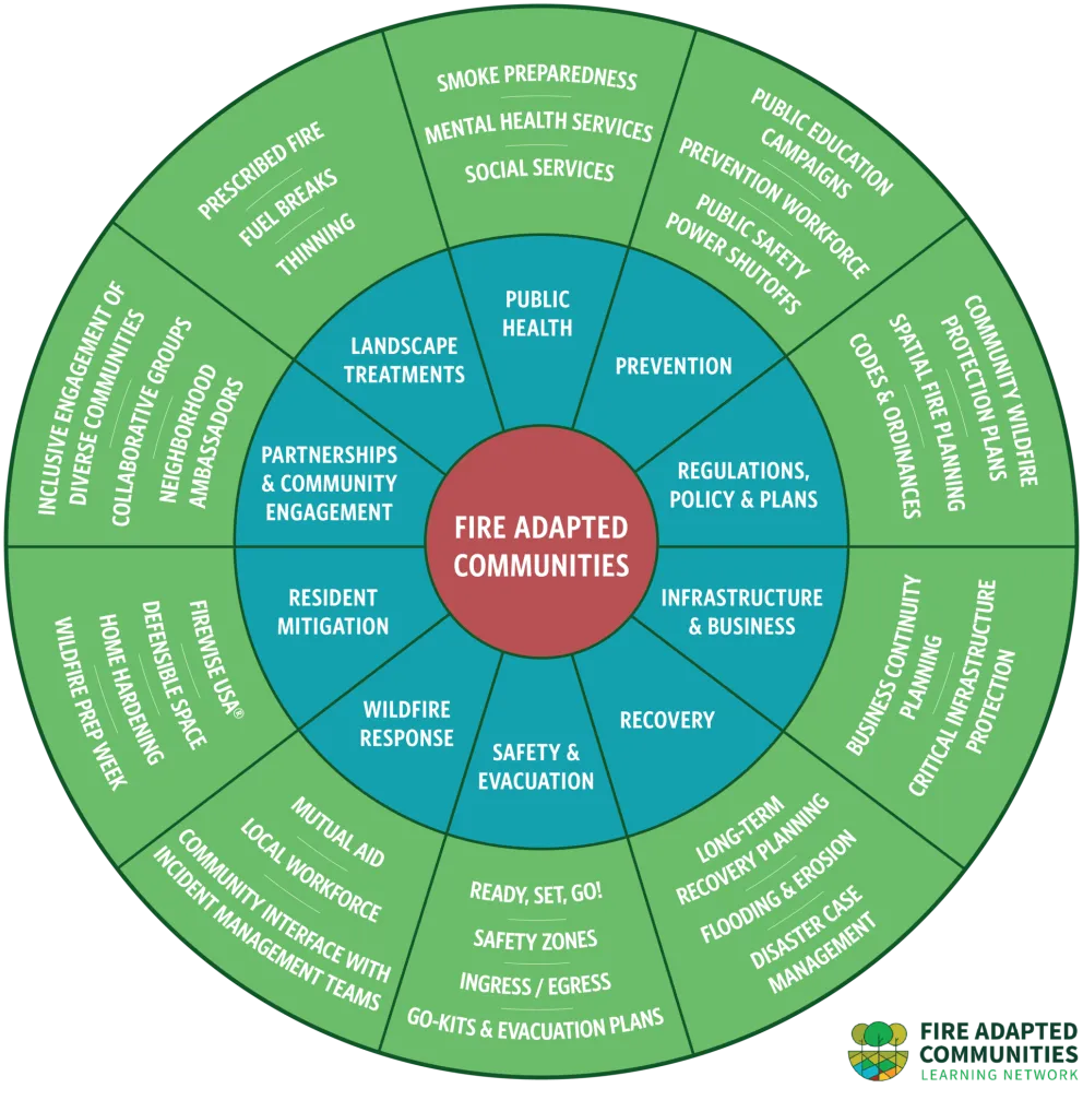 Circular diagram of Fire Adapted Communities with eight components and associated strategies. Full text in image caption. 