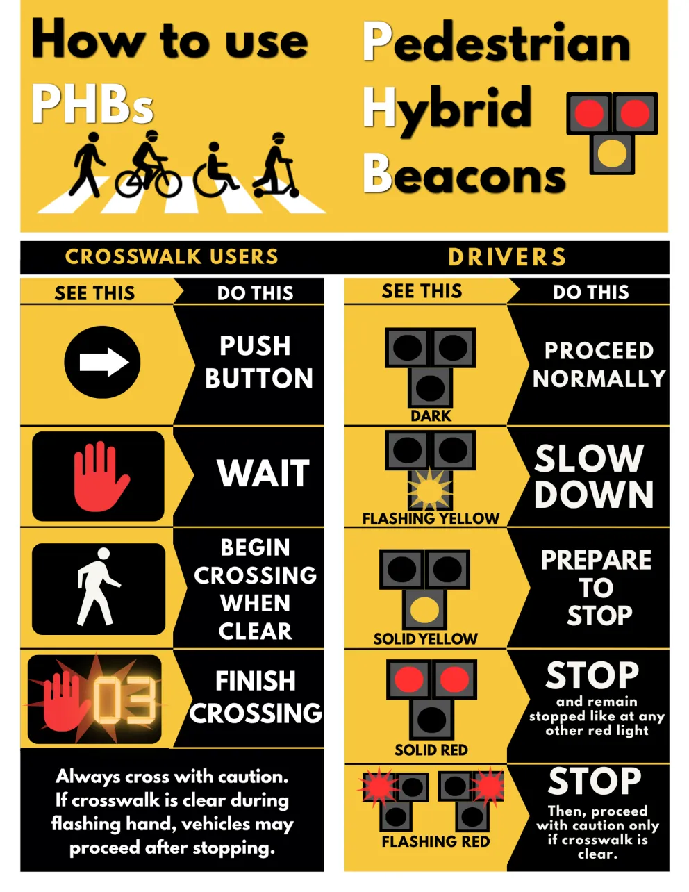 Pedestrian Hybrid Beacon (PHB) How-to, long description under web accessibility
