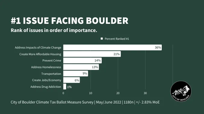 A graph that depicts responses to a May-June 2022 community survey conducted with 1180 Boulder residents over the age of 18. According to the results, 36% of respondents rank "Addressing the Impacts of climate change" as the top issue facing Boulder. Other issues include:  Affordable housing (21%), Preventing crime (14%), Addressing Homelessness (13%), Transportation (9%) Creating Jobs/Economy (6%), Addressing drug addiction (1%). There is a city logo on this image. 