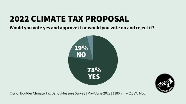 A graph that depicts responses to a May-June 2022 community survey conducted with 1180 Boulder residents over the age of 18. According to the results, 78% of respondents would vote yes; 19% would vote no. There is a city logo on this image. 