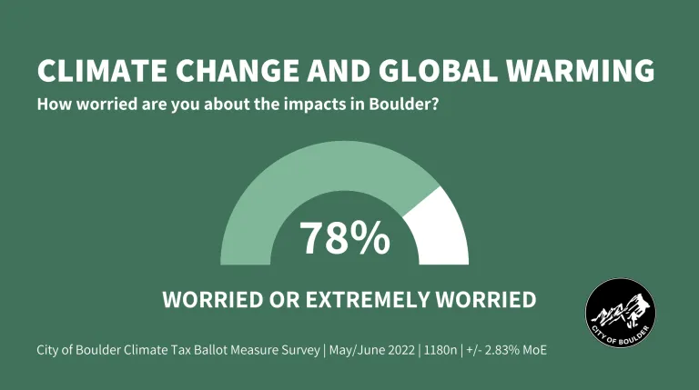 A graph that depicts responses to a May-June 2022 community survey conducted with 1180 Boulder residents over the age of 18. According to the results, 78% of respondents is "worried" or "very worried" about the impact of climate change  and global warming