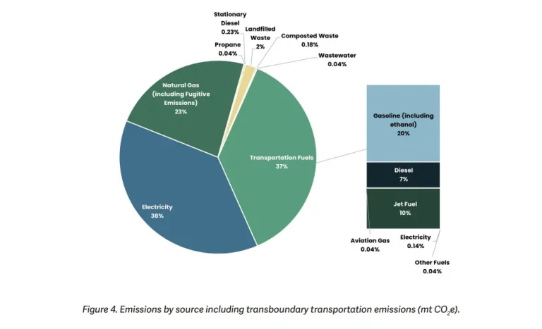 Pie chart of 2021 emissions by source