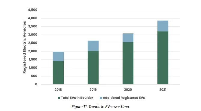 Electric vehicle adoption trends over time