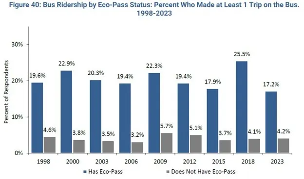 This graph shows bus ridership by eco-pass status for Boulder residents between 1998 and 2023. It shows that residents who do have an ecopass are significantly more likely to make at least one trip on the bus than residents without an ecopass. 
