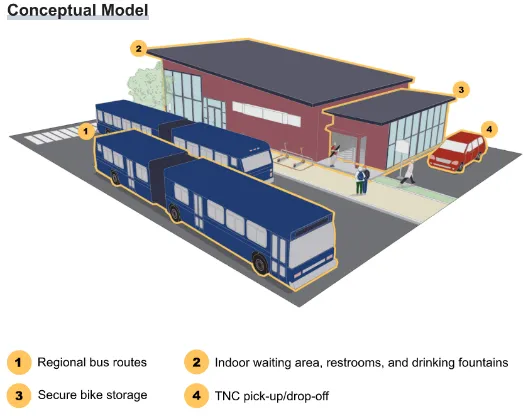 conceptual mobility hub; details in project webpage under header web accessibility