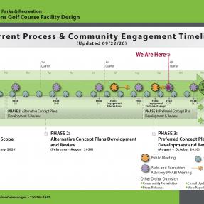 The project timeline as of September 22, 2020. We are in Phase 3, Preferred Concept Plan Development and Review.
