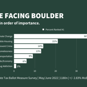 A graph that depicts responses to a May-June 2022 community survey conducted with 1180 Boulder residents over the age of 18. According to the results, 36% of respondents rank "Addressing the Impacts of climate change" as the top issue facing Boulder. Other issues include:  Affordable housing (21%), Preventing crime (14%), Addressing Homelessness (13%), Transportation (9%) Creating Jobs/Economy (6%), Addressing drug addiction (1%). There is a city logo on this image. 