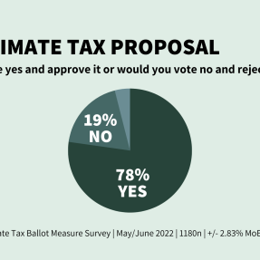A graph that depicts responses to a May-June 2022 community survey conducted with 1180 Boulder residents over the age of 18. According to the results, 78% of respondents would vote yes; 19% would vote no. There is a city logo on this image. 