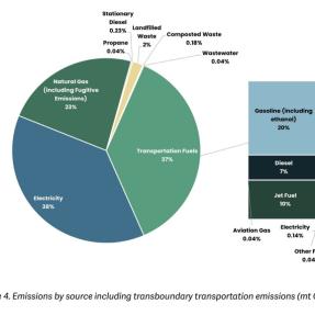 Pie chart of 2021 emissions by source