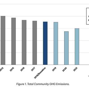 Bar graph of total community GHG emissions since 2005