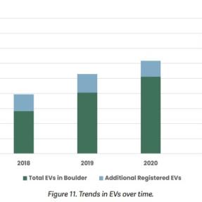 Electric vehicle adoption trends over time