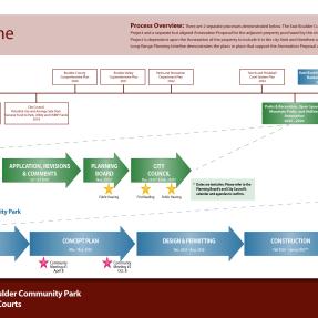 Graphic Version of the Project Timeline