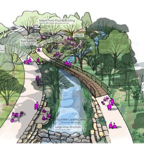 Drawing showing future renovation of Primos Park from the east end of the park looking west towards a new multi-use path and pedestrian crossing over Four Mile Creek.